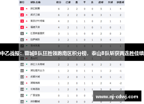 中乙战报：蓉城B队狂胜领跑南区积分榜，泰山B队斩获两连胜佳绩